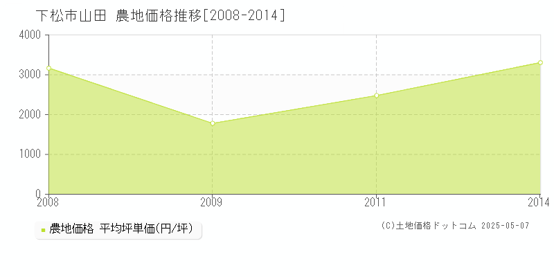 山田(下松市)の農地価格推移グラフ(坪単価)[2008-2014年]