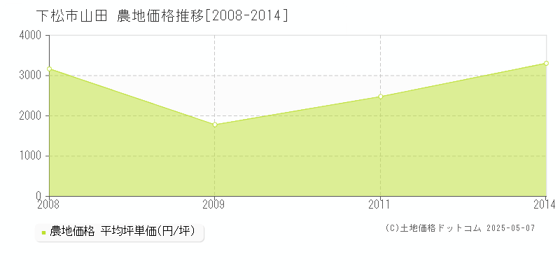 下松市山田の農地価格推移グラフ 