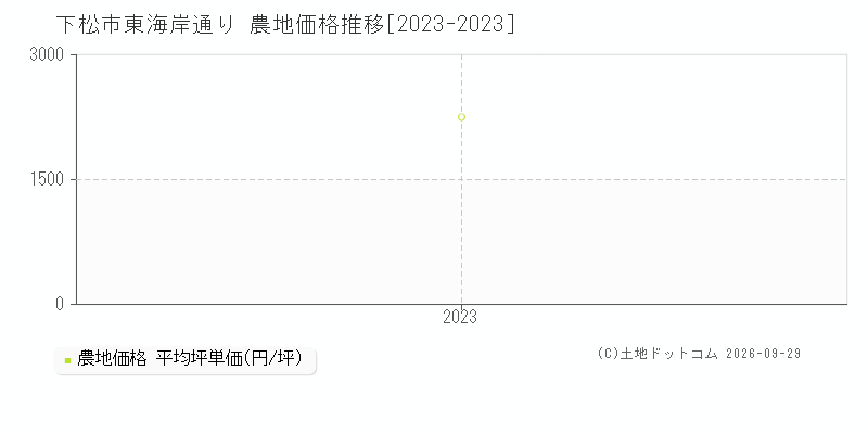 下松市東海岸通りの農地価格推移グラフ(坪単価)[2023-2023年]