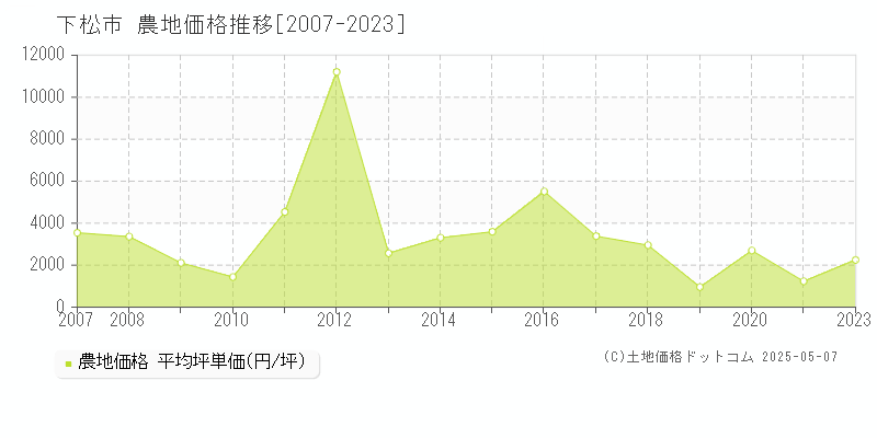 下松市(山口県)の農地価格推移グラフ(坪単価)[2007-2023年]