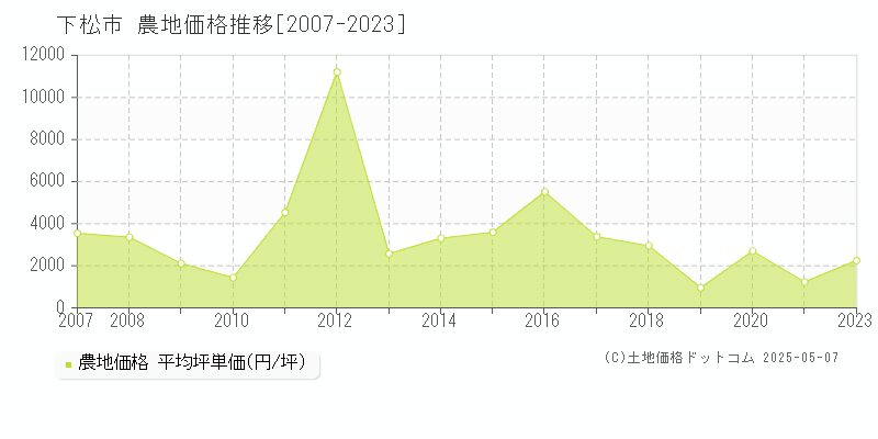 下松市の農地価格推移グラフ 