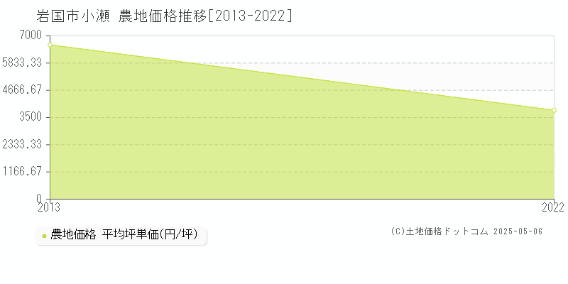 小瀬(岩国市)の農地価格推移グラフ(坪単価)[2013-2022年]