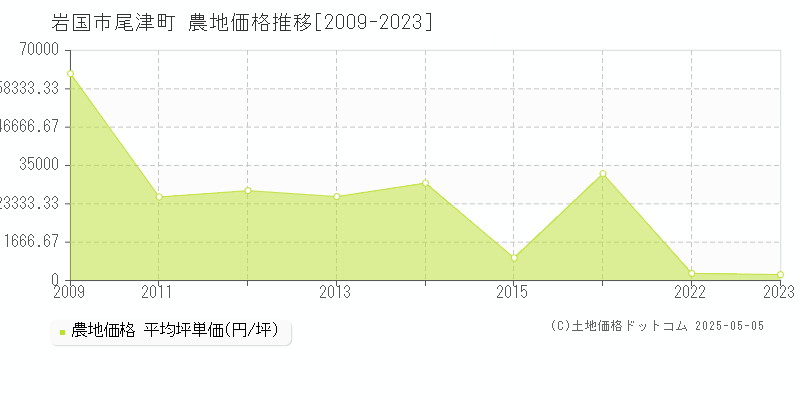 尾津町(岩国市)の農地価格推移グラフ(坪単価)[2009-2023年]