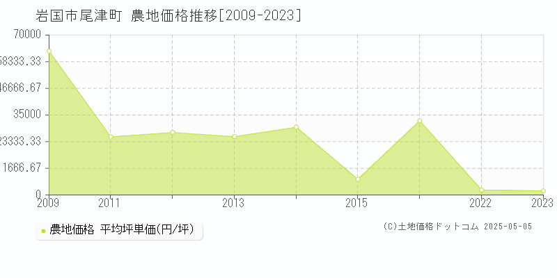 岩国市尾津町の農地価格推移グラフ 