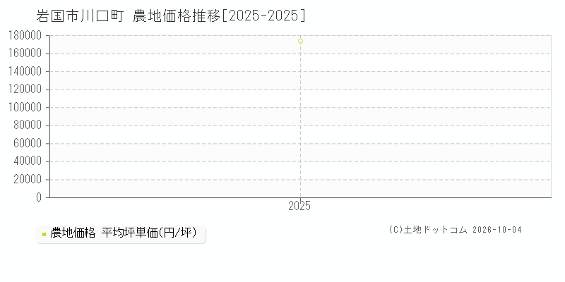 岩国市川口町の農地価格推移グラフ(坪単価)[2025-2025年]