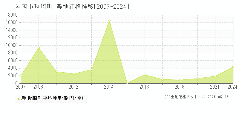 玖珂町(岩国市)の農地価格推移グラフ(坪単価)[2007-2024年]