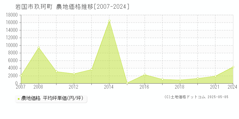 岩国市玖珂町の農地価格推移グラフ 