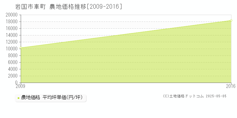 車町(岩国市)の農地価格推移グラフ(坪単価)[2009-2016年]