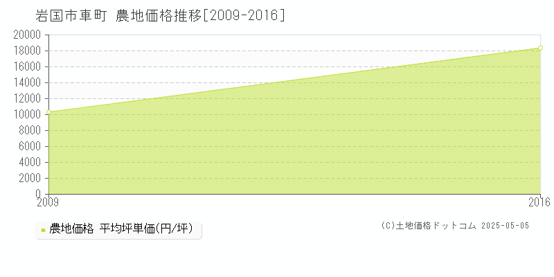 岩国市車町の農地取引事例推移グラフ 