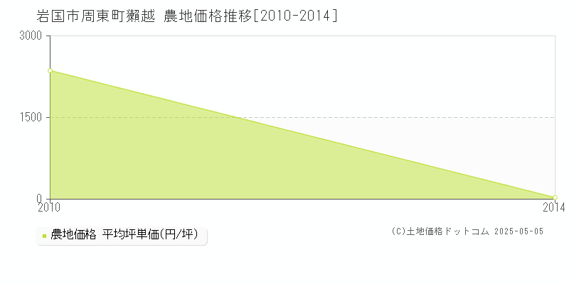 周東町獺越(岩国市)の農地価格推移グラフ(坪単価)[2010-2014年]