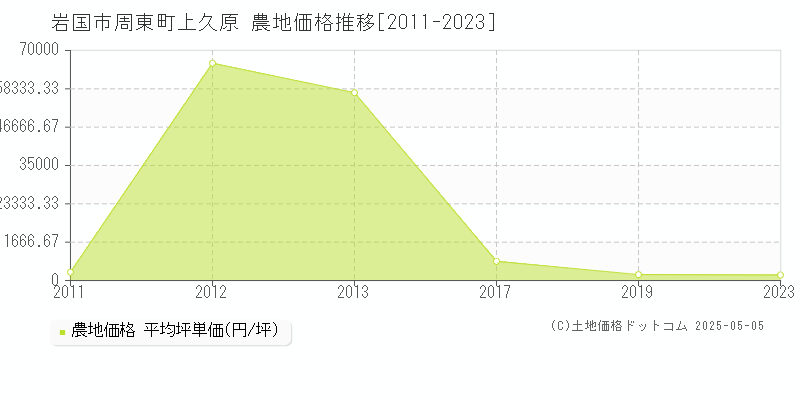 周東町上久原(岩国市)の農地価格推移グラフ(坪単価)[2011-2023年]