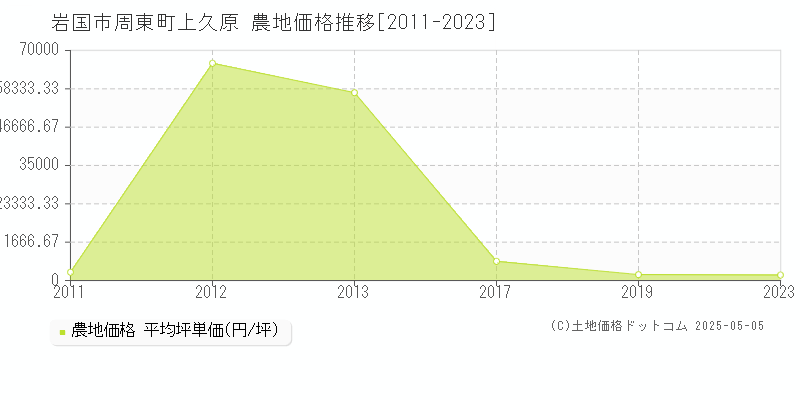 岩国市周東町上久原の農地価格推移グラフ 