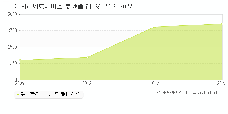 周東町川上(岩国市)の農地価格推移グラフ(坪単価)[2008-2022年]