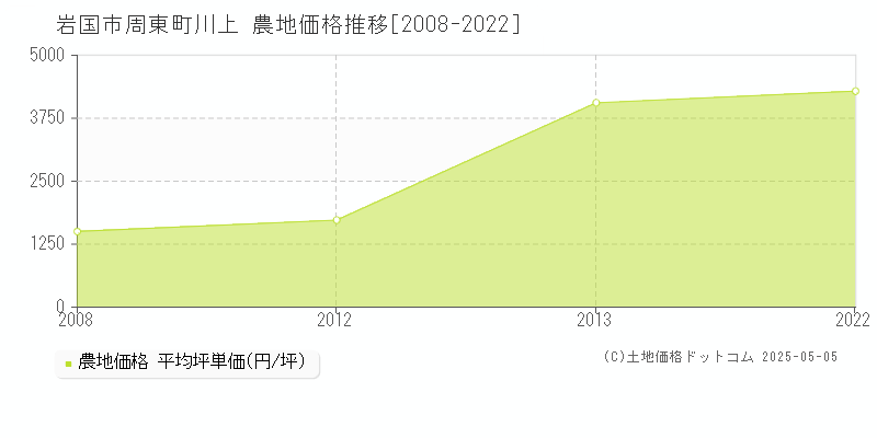 岩国市周東町川上の農地価格推移グラフ 