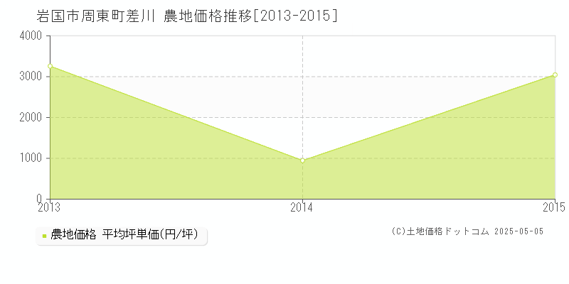 周東町差川(岩国市)の農地価格推移グラフ(坪単価)[2013-2015年]