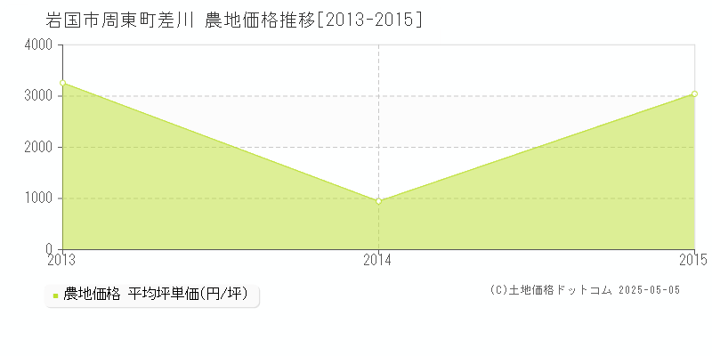 岩国市周東町差川の農地価格推移グラフ 