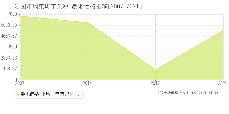 周東町下久原(岩国市)の農地価格推移グラフ(坪単価)[2007-2021年]