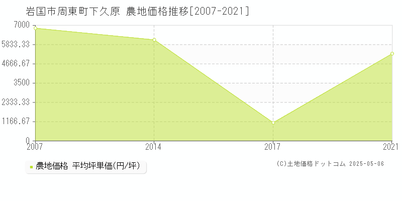 岩国市周東町下久原の農地価格推移グラフ 