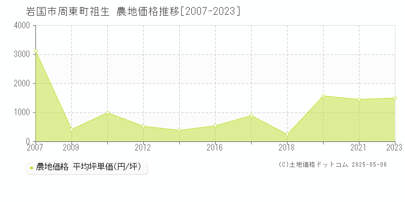 周東町祖生(岩国市)の農地価格推移グラフ(坪単価)[2007-2023年]