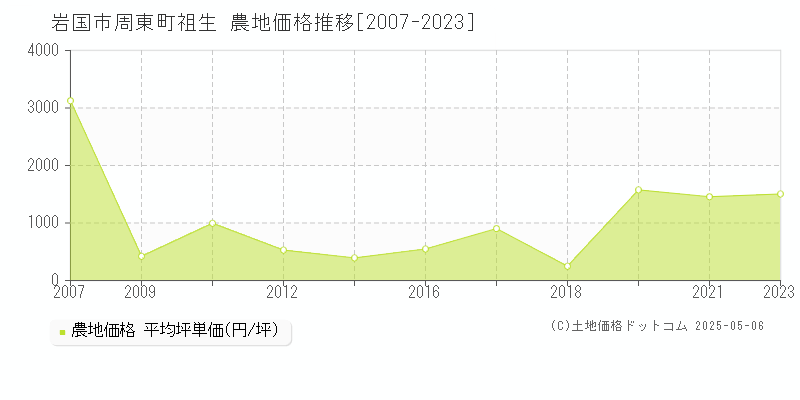 岩国市周東町祖生の農地価格推移グラフ 