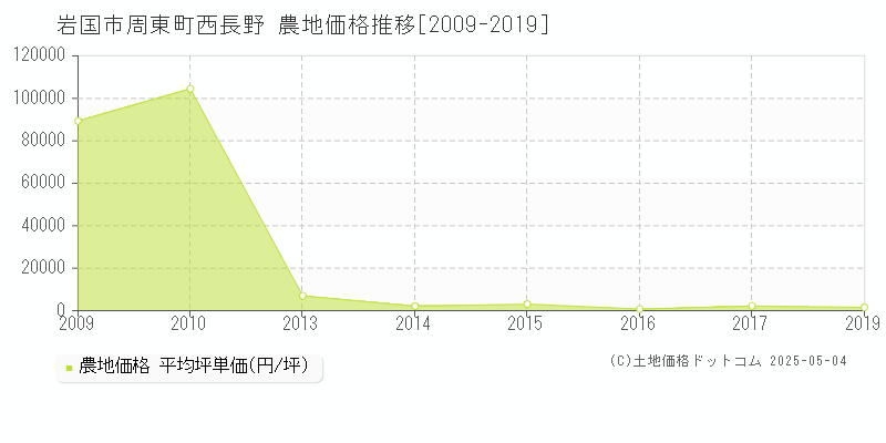 周東町西長野(岩国市)の農地価格推移グラフ(坪単価)[2009-2019年]
