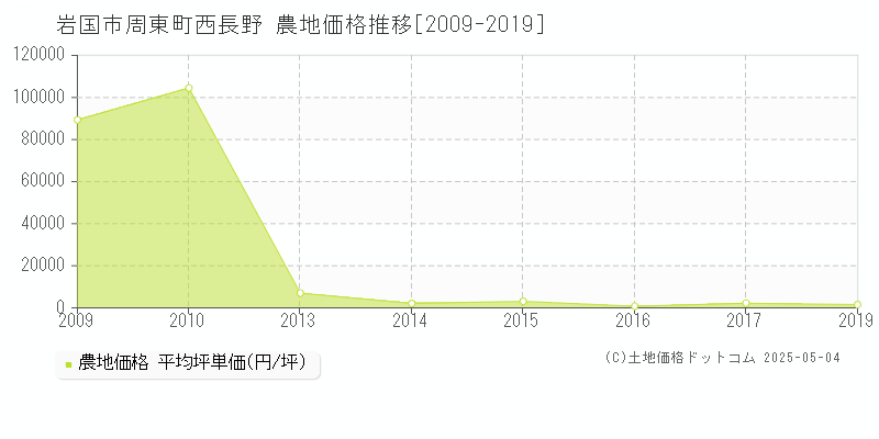 岩国市周東町西長野の農地価格推移グラフ 