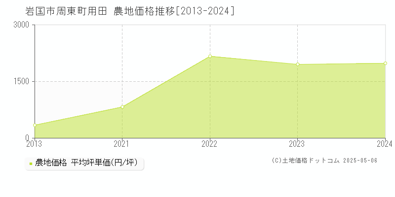 周東町用田(岩国市)の農地価格推移グラフ(坪単価)[2013-2024年]