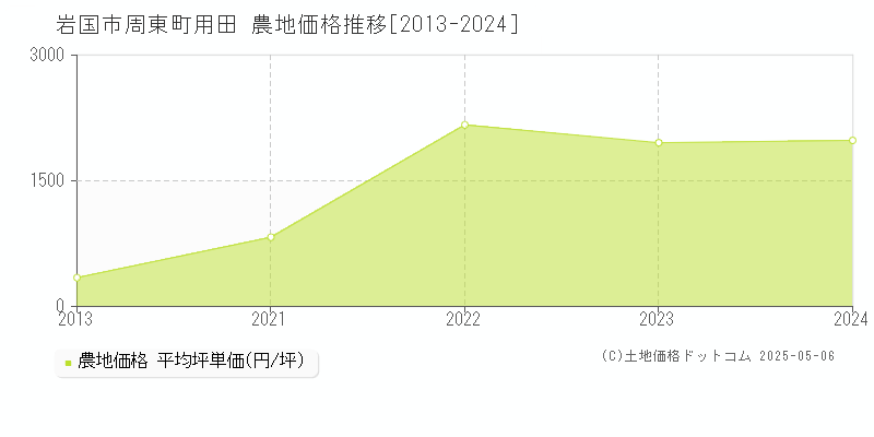 岩国市周東町用田の農地価格推移グラフ 