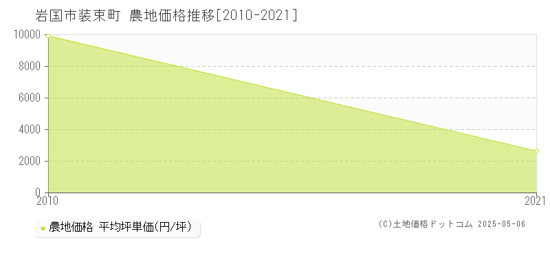 装束町(岩国市)の農地価格推移グラフ(坪単価)[2010-2021年]