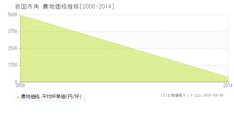 角(岩国市)の農地価格推移グラフ(坪単価)[2008-2014年]