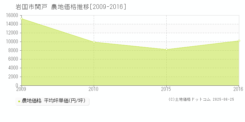 関戸(岩国市)の農地価格推移グラフ(坪単価)[2009-2016年]