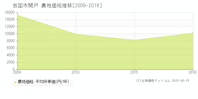 岩国市関戸の農地価格推移グラフ 