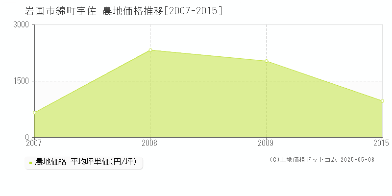 錦町宇佐(岩国市)の農地価格推移グラフ(坪単価)[2007-2015年]