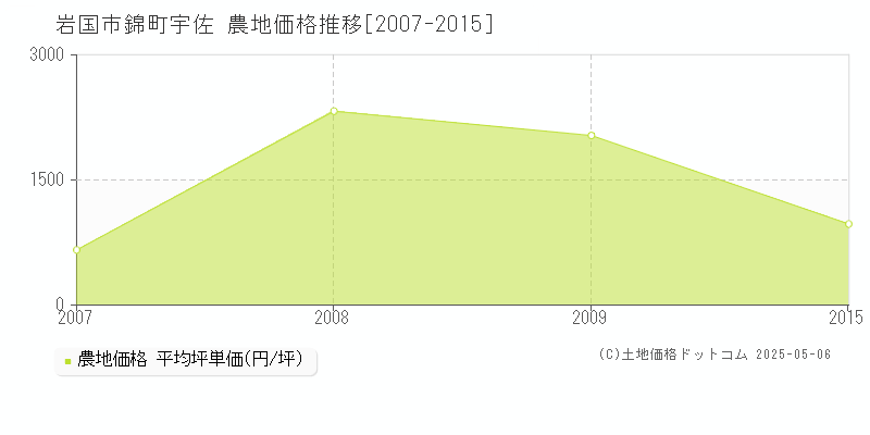 岩国市錦町宇佐の農地価格推移グラフ 