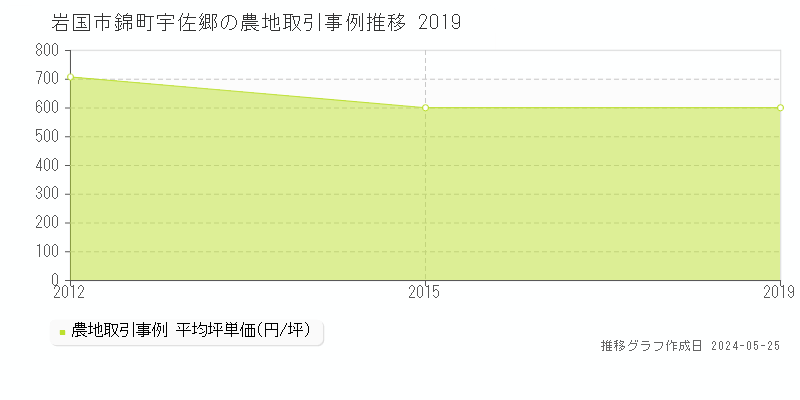岩国市錦町宇佐郷の農地価格推移グラフ 