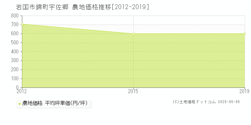 錦町宇佐郷(岩国市)の農地価格推移グラフ(坪単価)[2012-2019年]