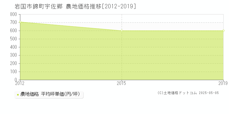 岩国市錦町宇佐郷の農地価格推移グラフ 