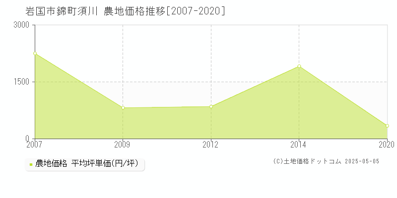 錦町須川(岩国市)の農地価格推移グラフ(坪単価)[2007-2020年]