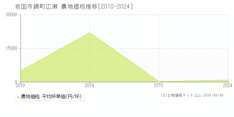 錦町広瀬(岩国市)の農地価格推移グラフ(坪単価)[2010-2024年]