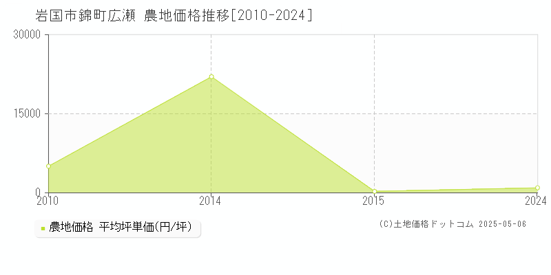 岩国市錦町広瀬の農地取引事例推移グラフ 