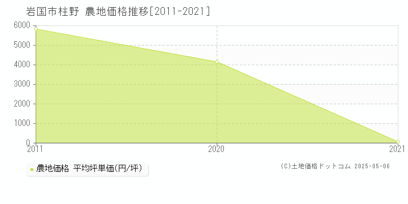 柱野(岩国市)の農地価格推移グラフ(坪単価)[2011-2021年]