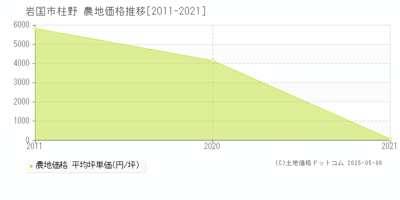 岩国市柱野の農地価格推移グラフ 