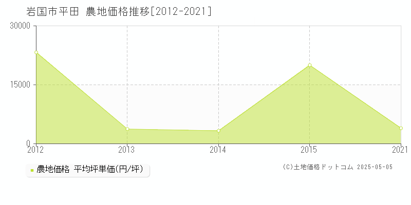 平田(岩国市)の農地価格推移グラフ(坪単価)[2012-2021年]