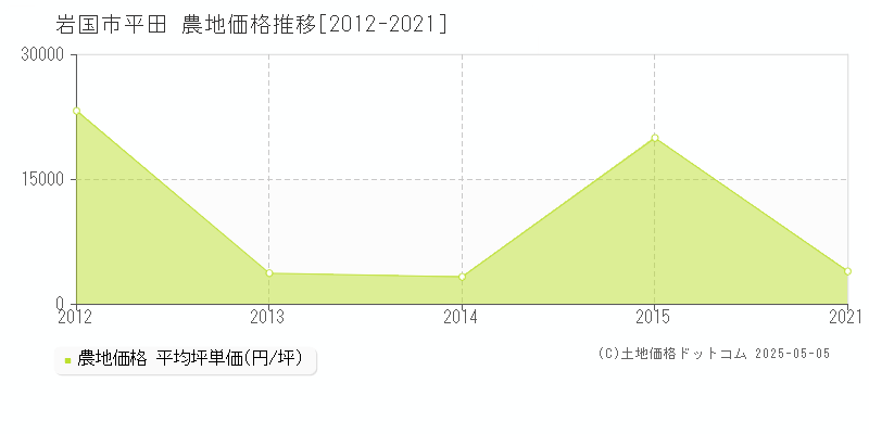 岩国市平田の農地価格推移グラフ 