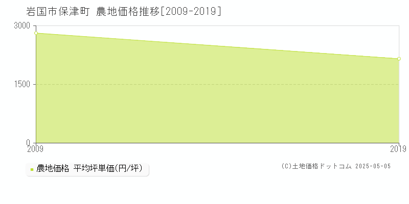 保津町(岩国市)の農地価格推移グラフ(坪単価)[2009-2019年]