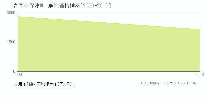 岩国市保津町の農地価格推移グラフ 