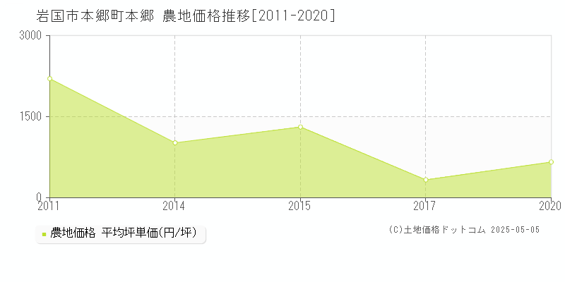 本郷町本郷(岩国市)の農地価格推移グラフ(坪単価)[2011-2020年]