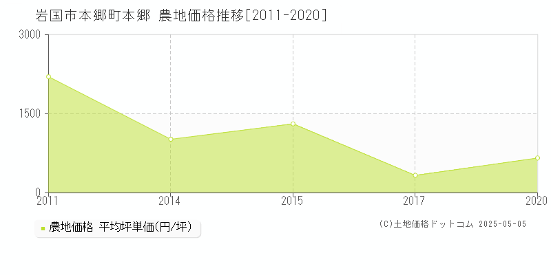 岩国市本郷町本郷の農地価格推移グラフ 