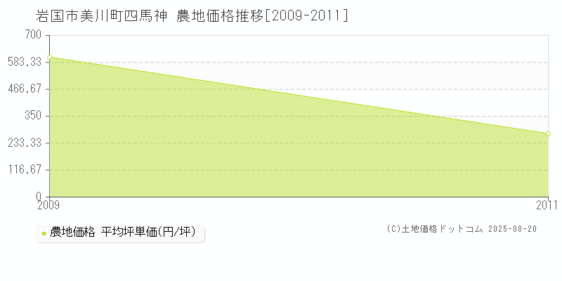 美川町四馬神(岩国市)の農地価格推移グラフ(坪単価)[2009-2011年]