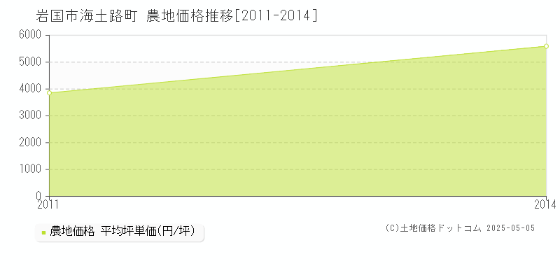 海土路町(岩国市)の農地価格推移グラフ(坪単価)[2011-2014年]